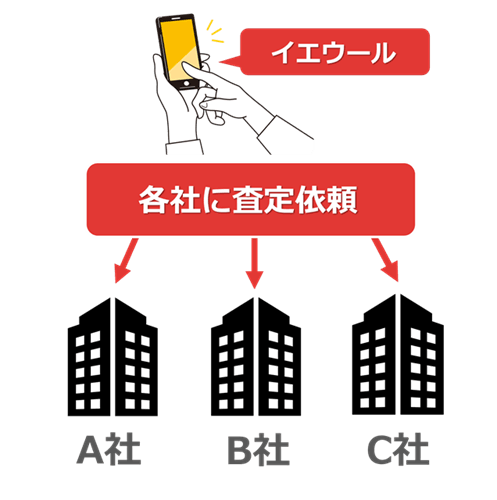 不動産の一括査定イエウールとは