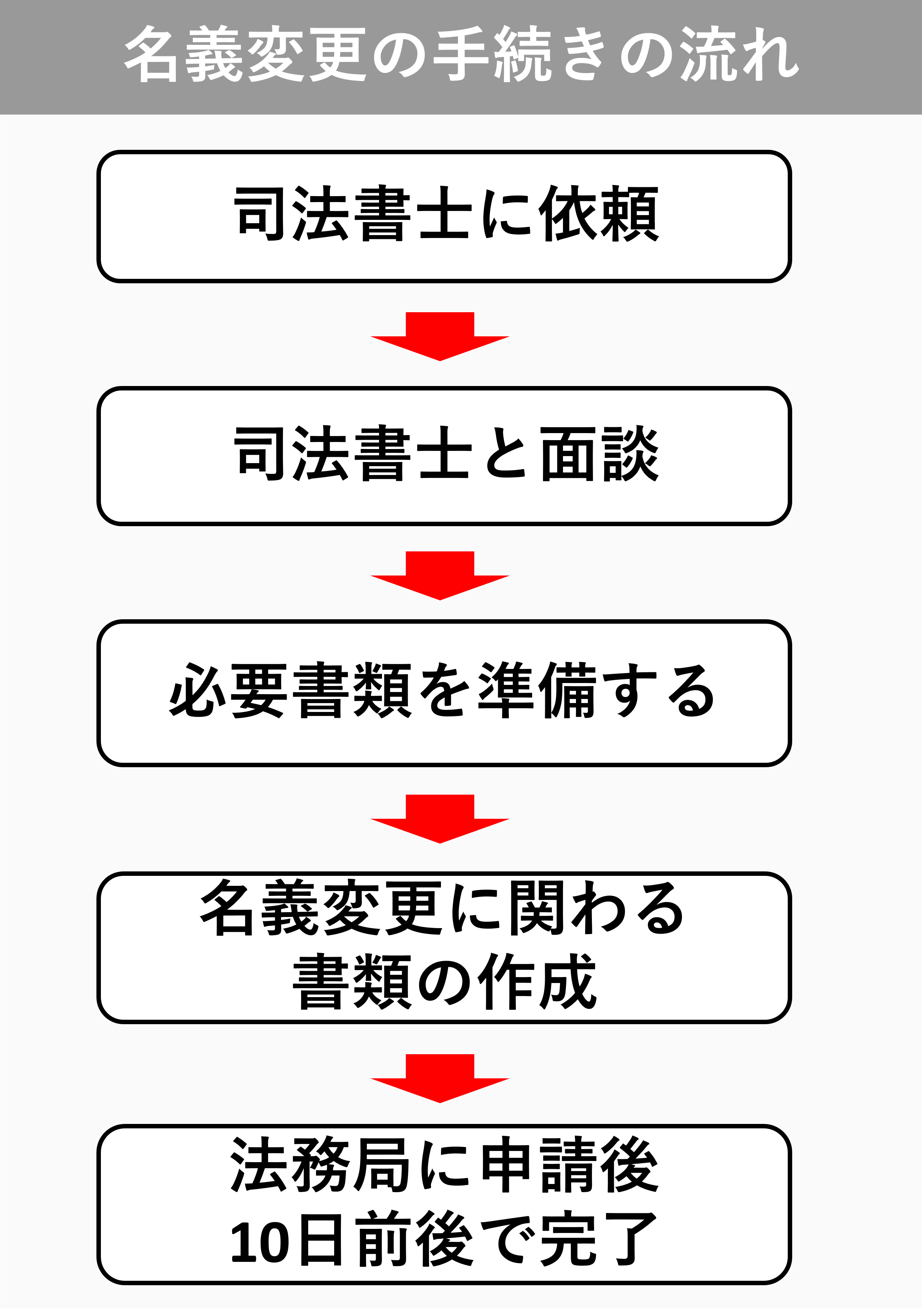 名義変更の流れ