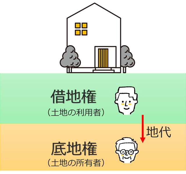 借地権とは