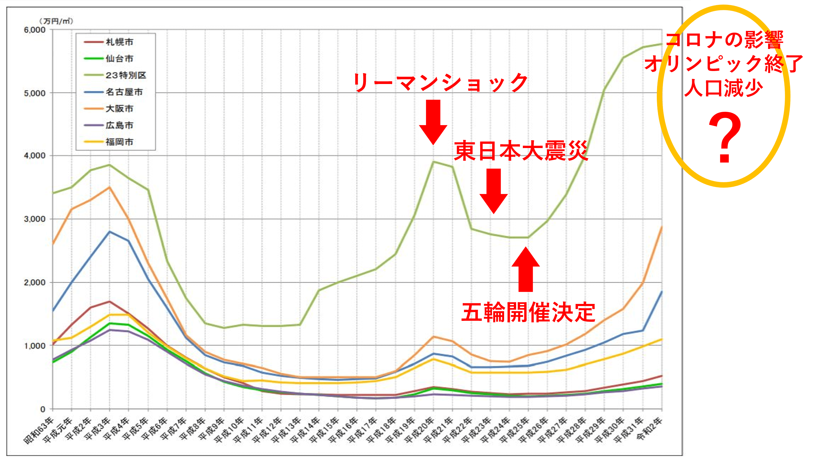土地推移