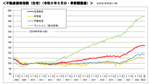 価格推移